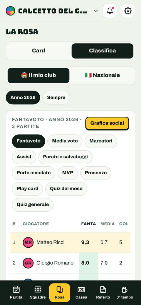 La classifica del club con fantavoto e media voto